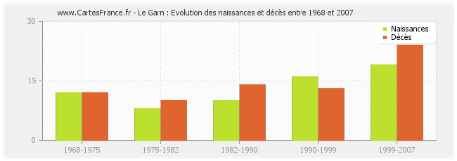 Le Garn : Evolution des naissances et décès entre 1968 et 2007